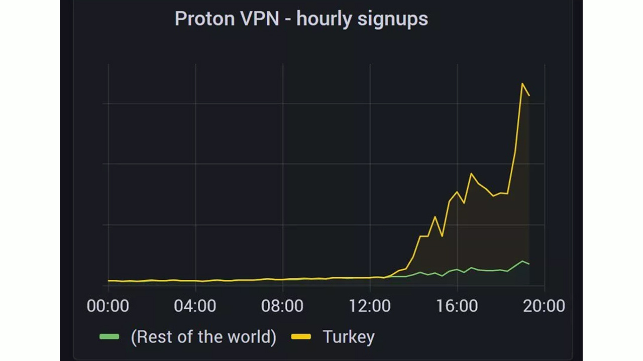 Twitter engeli, Türkiye’de VPN kullanımını nasıl etkiledi? Sayılar inanılmaz…